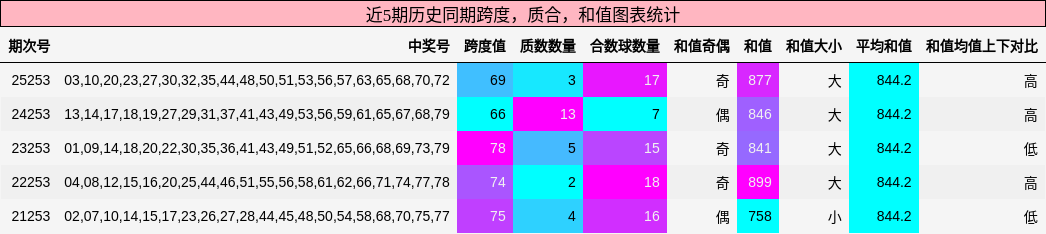 跨度分析,质合分析,和值分析