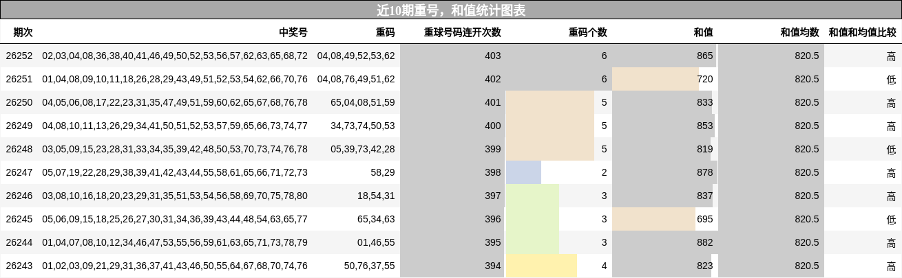 重号分析,和值分析
