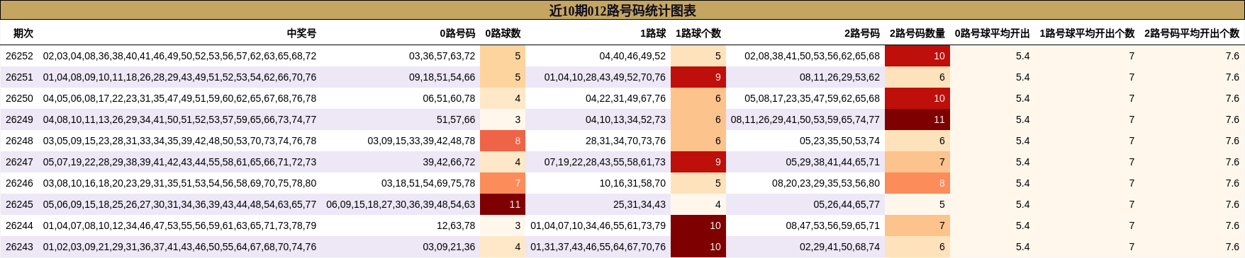 012路号码分析