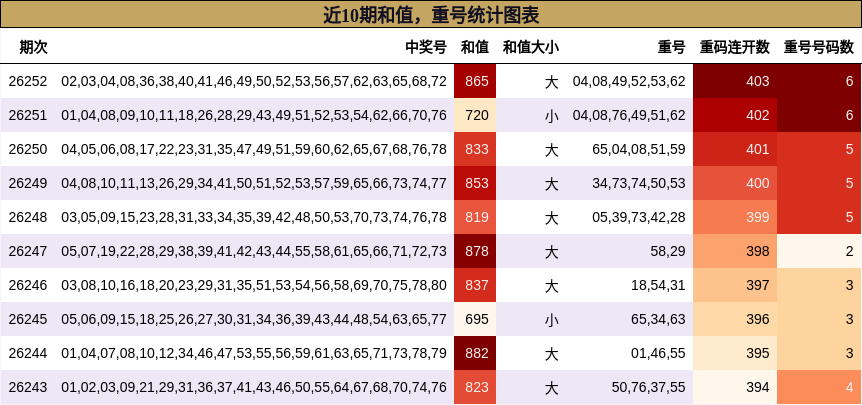 和值分析,重号分析