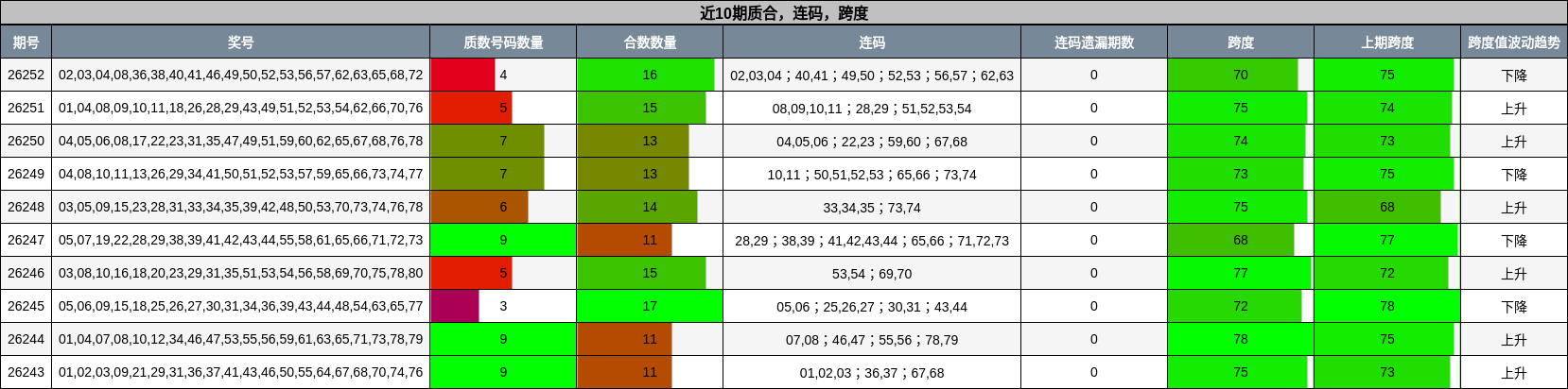 质合分析，连码分析，跨度分析
