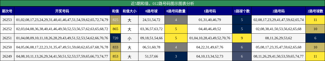 和值分析,012路号码分析