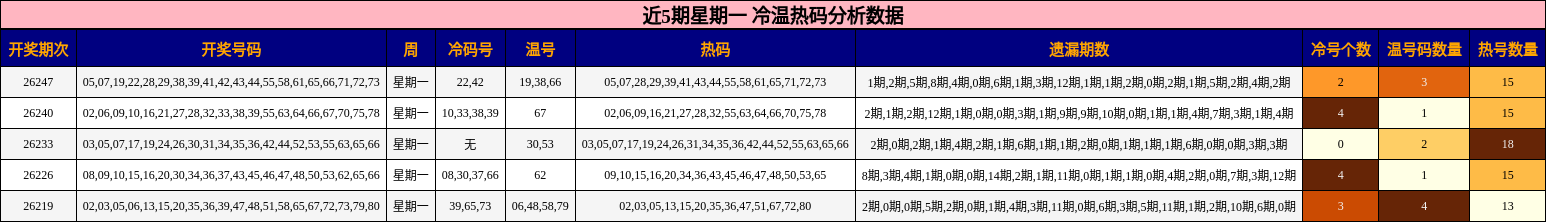 近5期星期一 冷温热码分析数据