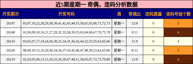 近5期星期一 奇偶,连码分析数据