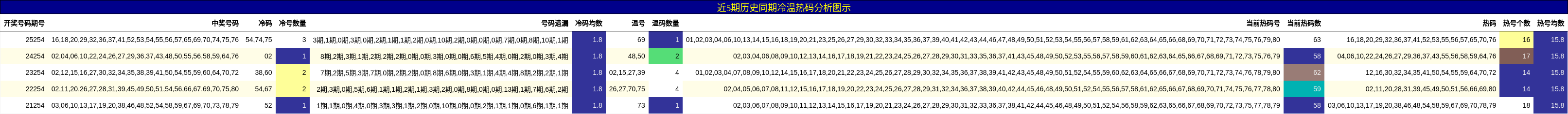 近5期历史同期冷温热码分析图示