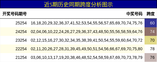 近5期历史同期跨度分析图示