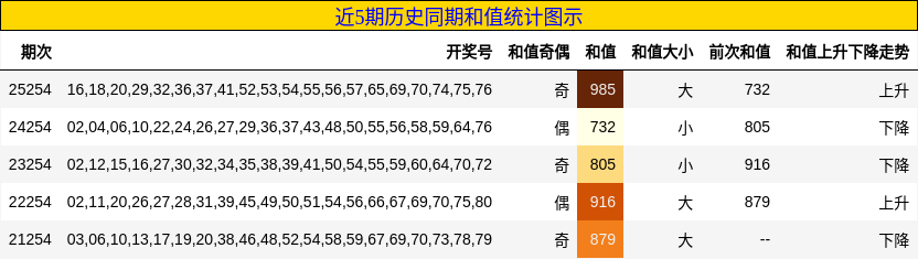 近5期历史同期和值统计图示