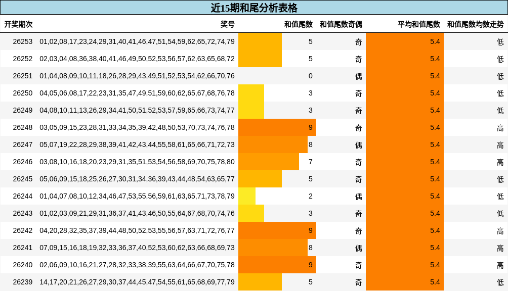 近15期和尾分析表格