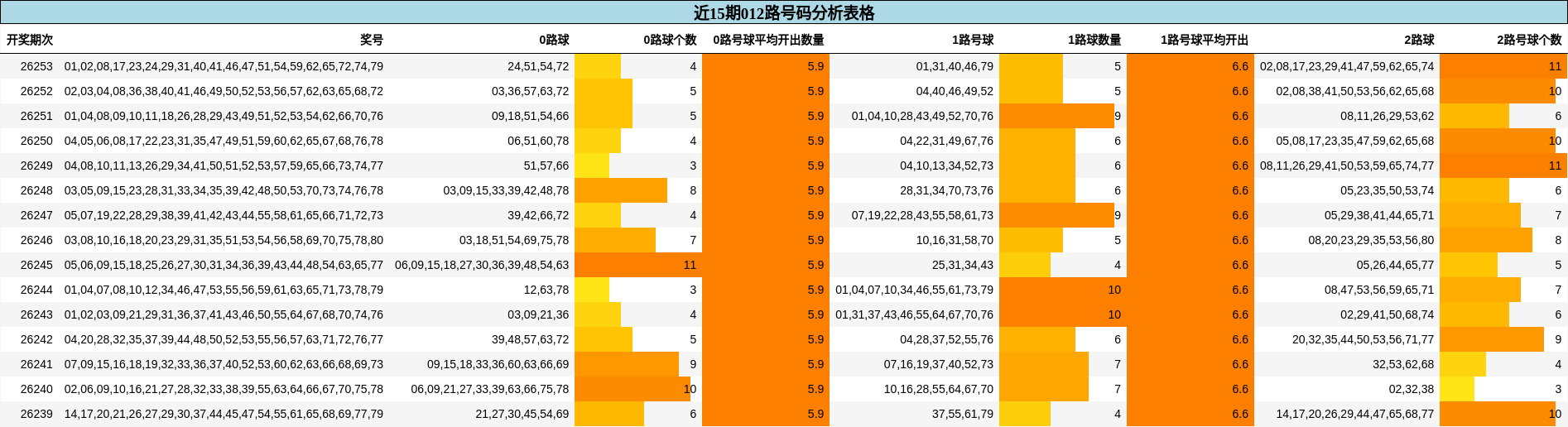 近15期012路号码分析表格