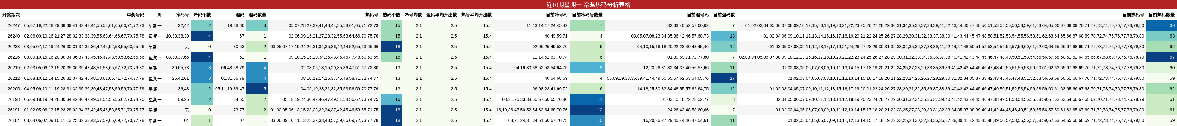 冷温热码分析