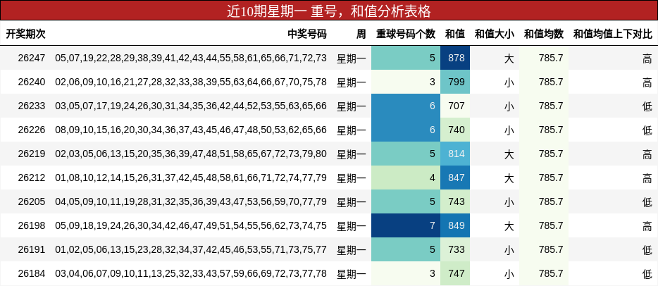 重号分析，和值分析