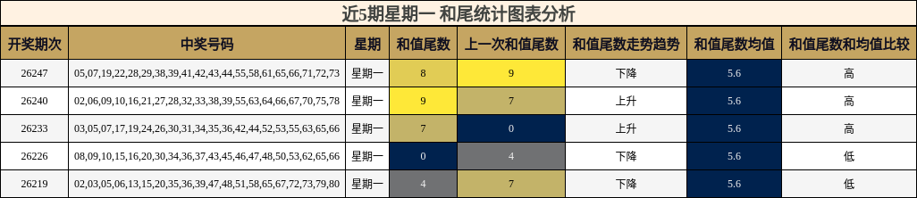 近5期星期一 和尾统计图表分析