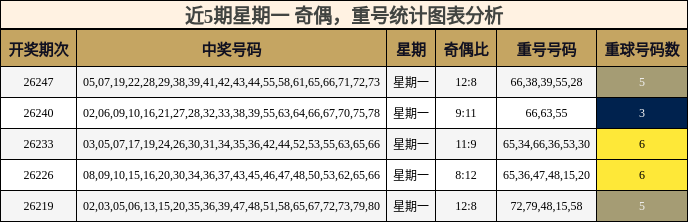近5期星期一 奇偶，重号统计图表分析