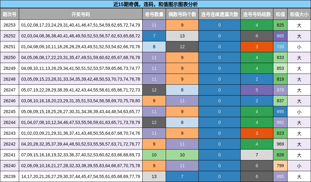 奇偶分析,连码分析,和值分析