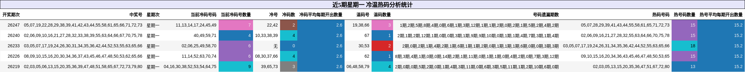 近5期星期一 冷温热码分析统计