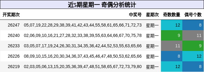近5期星期一 奇偶分析统计