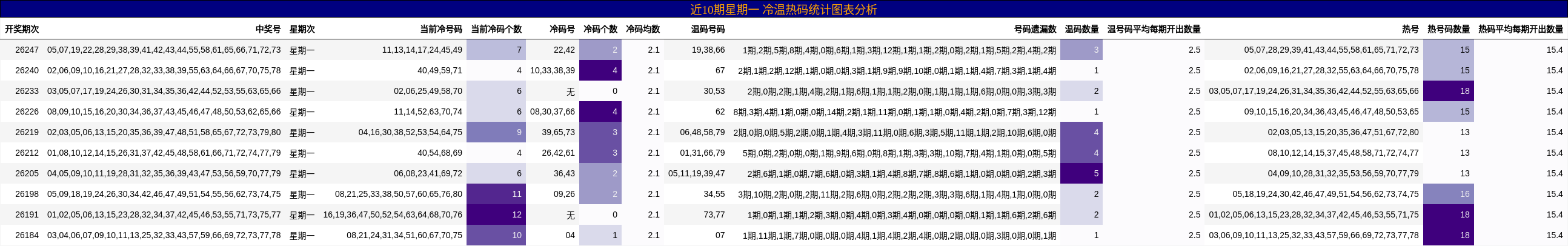 近10期星期一 冷温热码统计图表分析