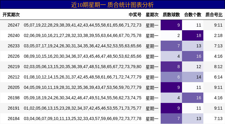 近10期星期一 质合统计图表分析