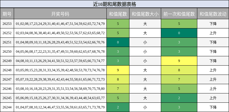 近10期和尾数据表格