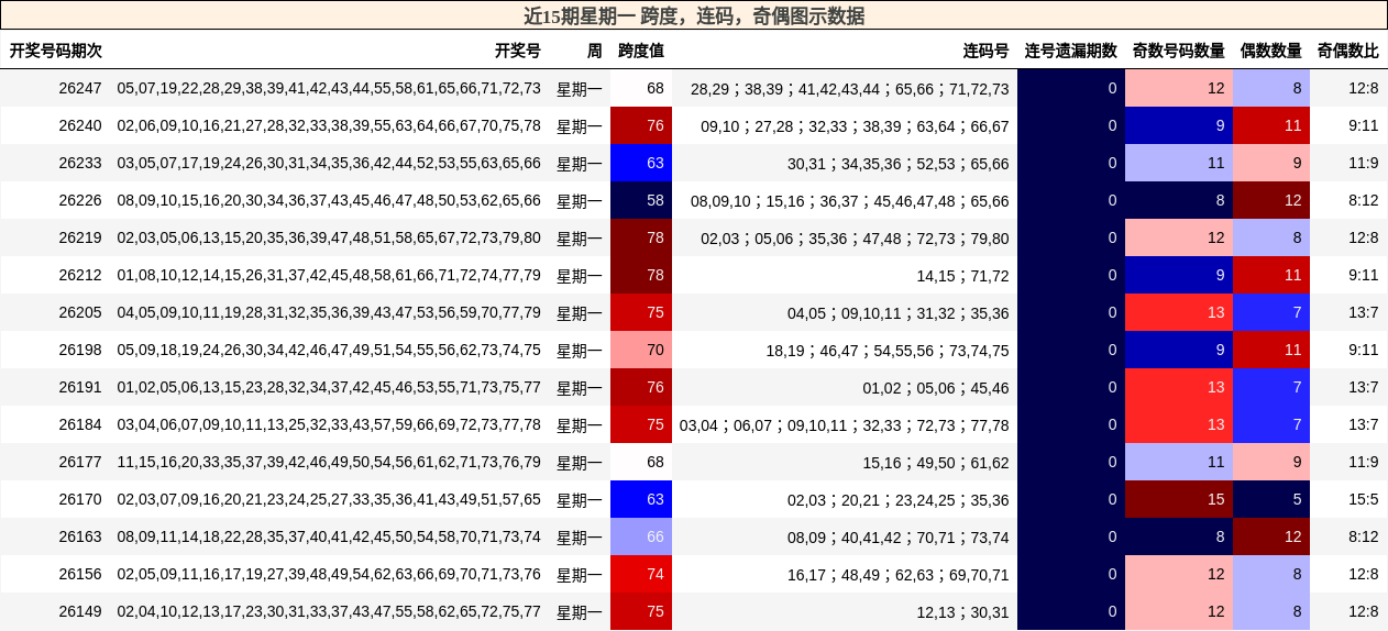近15期星期一 跨度,连码,奇偶图示数据