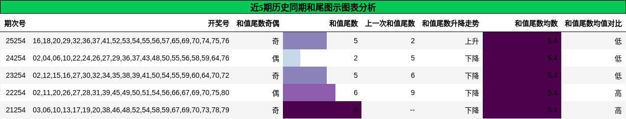 和尾分析
