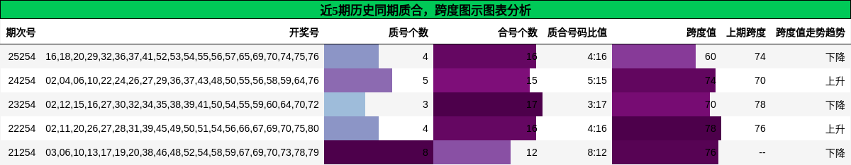 质合分析,跨度分析