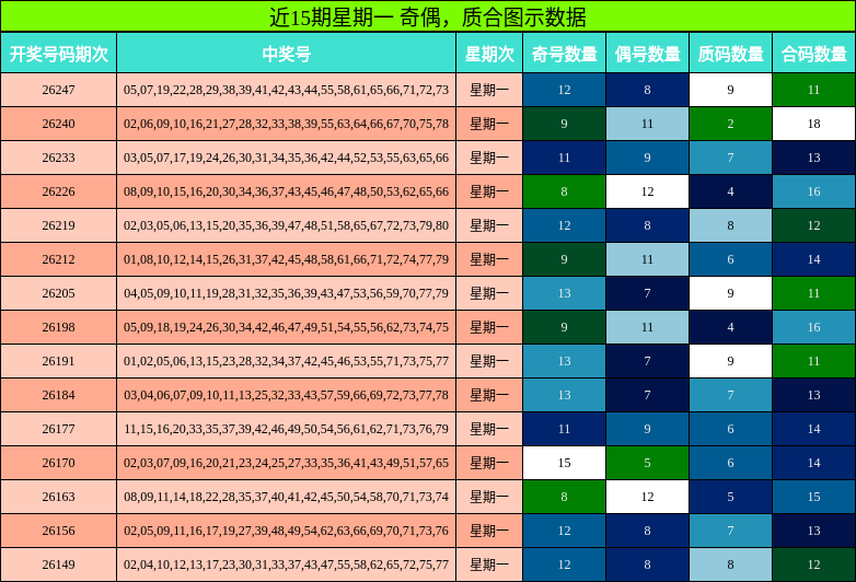 近15期星期一 奇偶,质合图示数据
