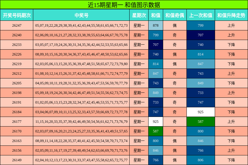 近15期星期一 和值图示数据