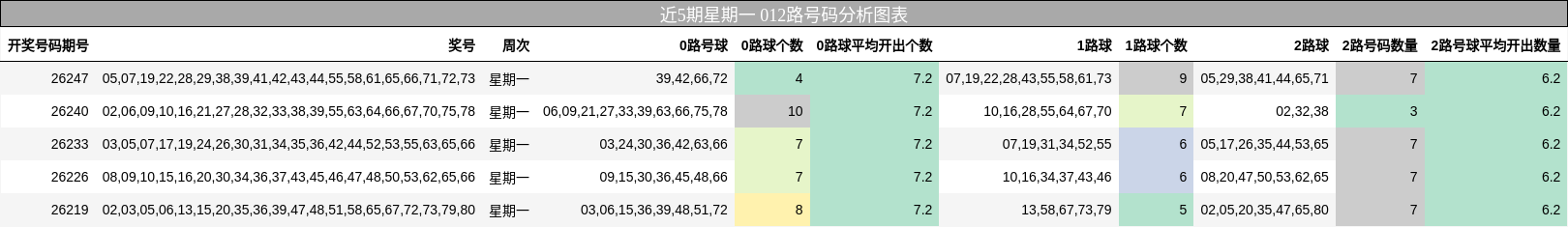 近5期星期一 012路号码分析图表