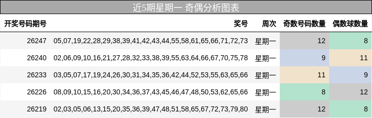 近5期星期一 奇偶分析图表