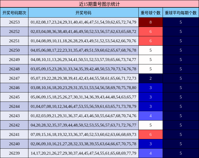 近15期重号图示统计