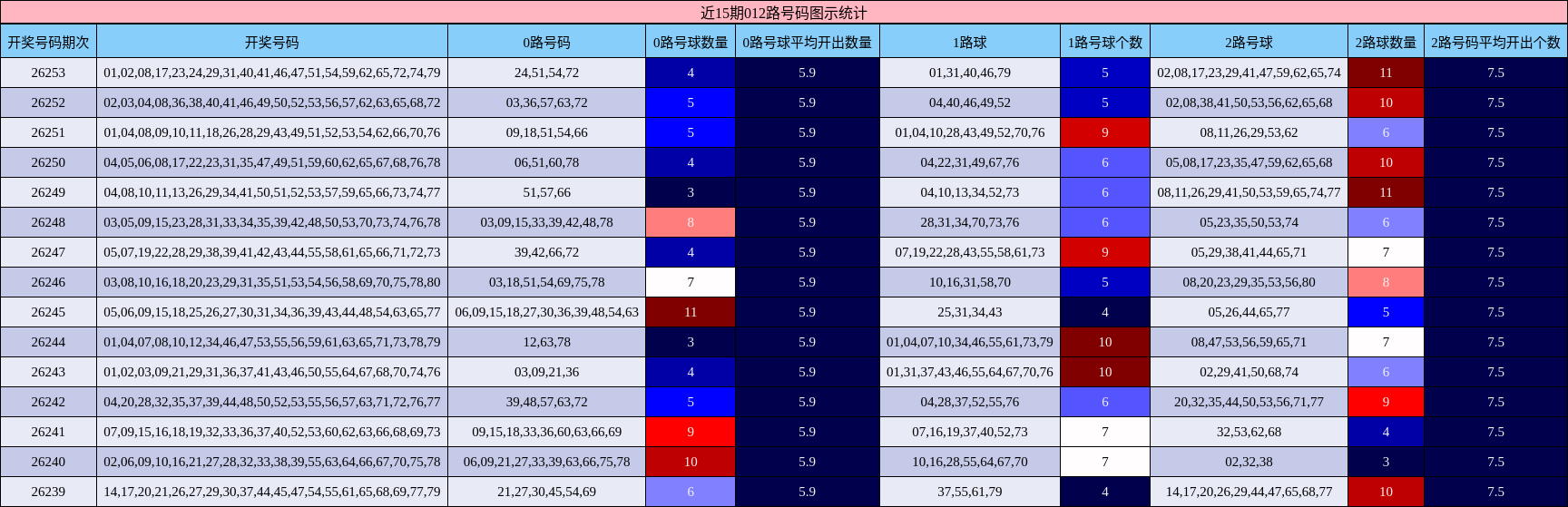 近15期012路号码图示统计
