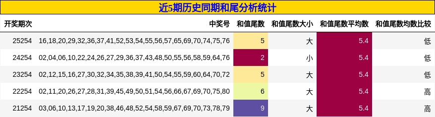 近5期历史同期和尾分析统计