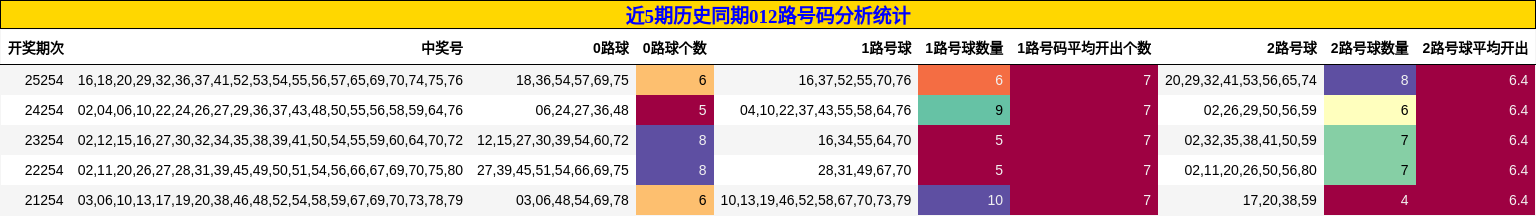 近5期历史同期012路号码分析统计