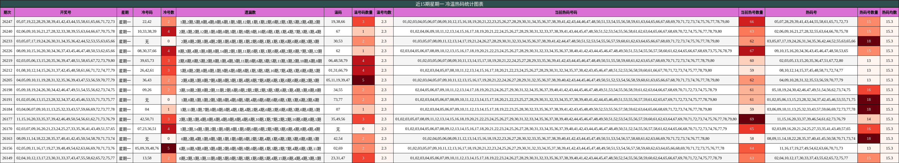 近15期星期一 冷温热码统计图表