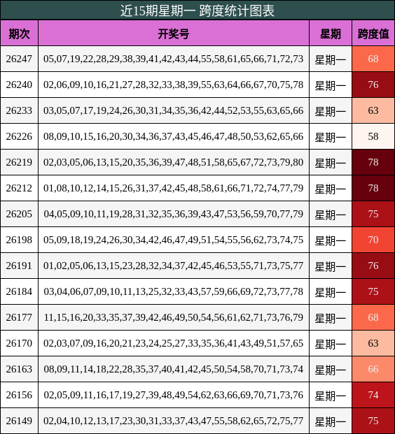 近15期星期一 跨度统计图表