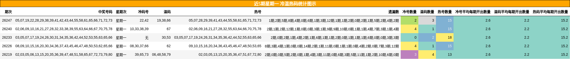 冷温热码分析