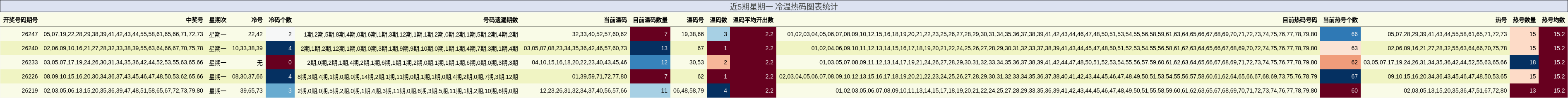 近5期星期一 冷温热码图表统计