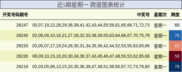 近5期星期一 跨度图表统计
