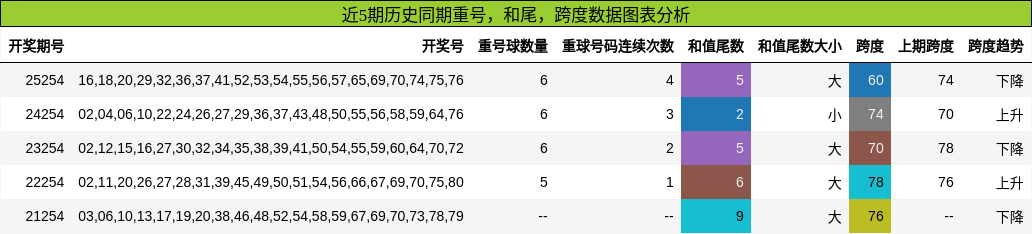 重号分析，和尾分析，跨度分析