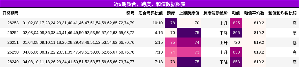 质合分析,跨度分析,和值分析