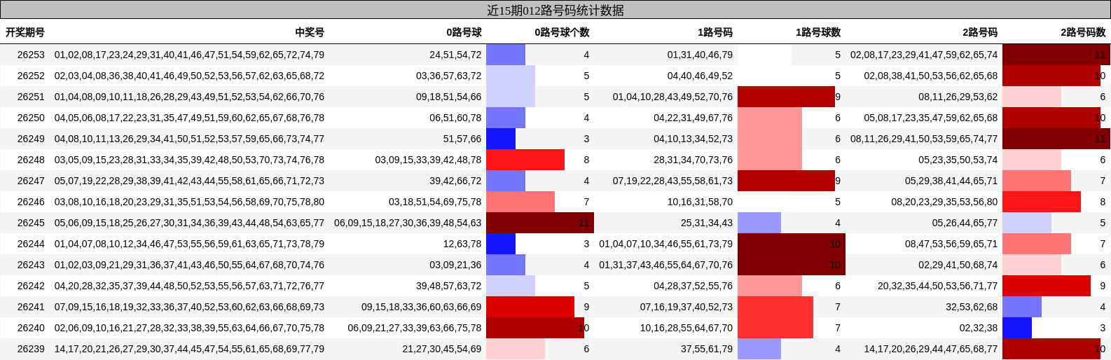 近15期012路号码统计数据