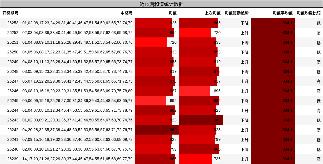 近15期和值统计数据