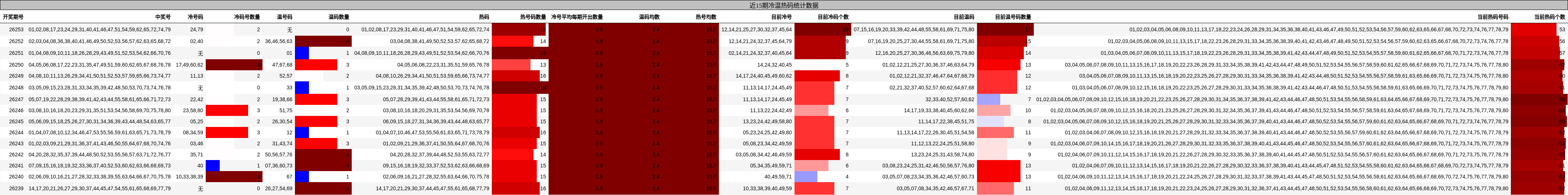 近15期冷温热码统计数据