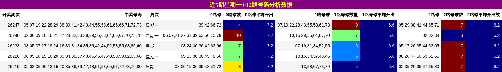 近5期星期一 012路号码分析数据