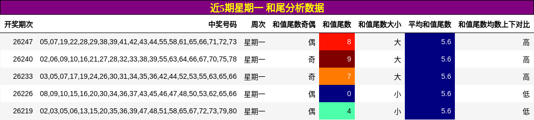 近5期星期一 和尾分析数据