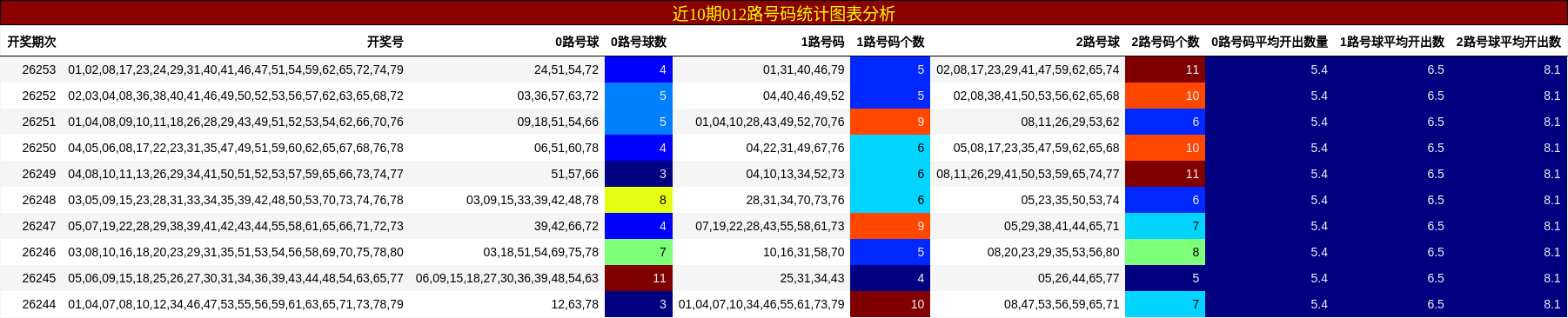 近10期012路号码统计图表分析