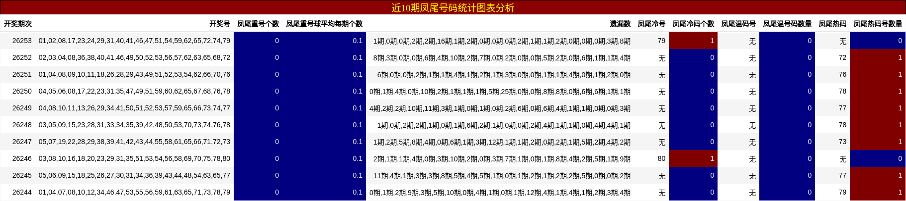 近10期凤尾号码统计图表分析