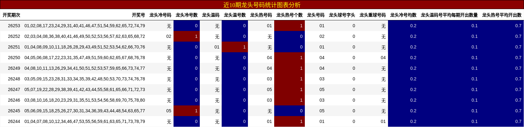 近10期龙头号码统计图表分析