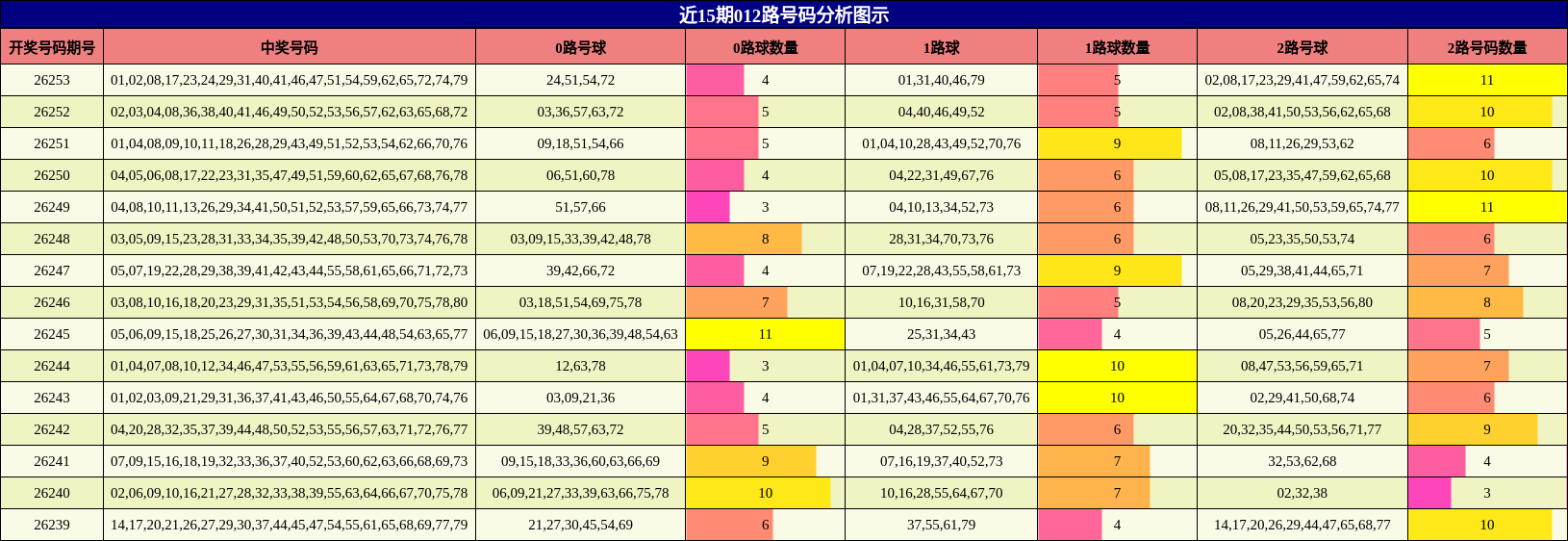 012路号码分析